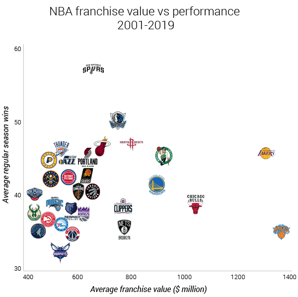 21st Century NBA Team Values Analysis RunRepeat